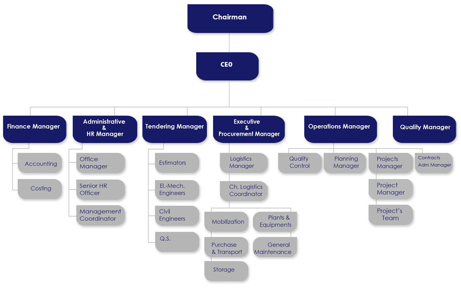 Organization Chart